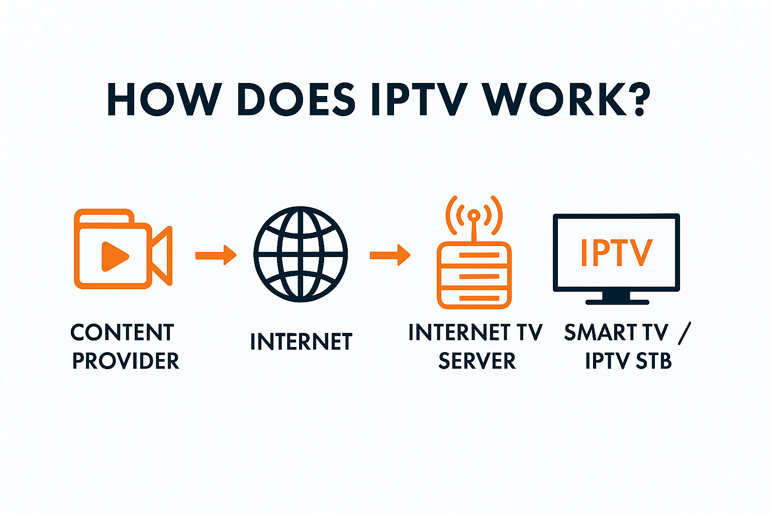 How Does IPTV Work